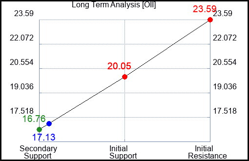 OII Long Term Analysis for June 25 2023 OII Long Term Analysis for June 25 2023