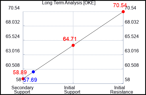 OKE Long Term Analysis for June 25 2023 OKE Long Term Analysis for June 25 2023