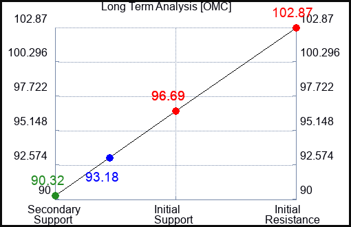 OMC Long Term Analysis for June 25 2023 OMC Long Term Analysis for June 25 2023
