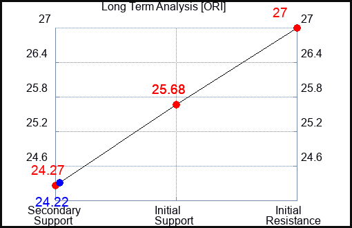 ORI Long Term Analysis for June 25 2023