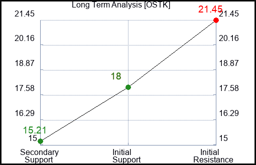 OSTK Long Term Analysis for June 25 2023