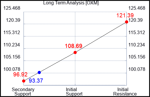 OXM Long Term Analysis for June 25 2023 OXM Long Term Analysis for June 25 2023