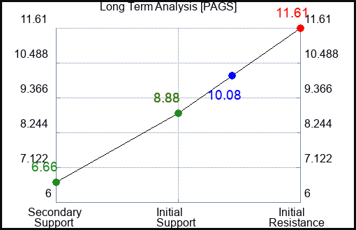 PAGS Long Term Analysis for June 25 2023 PAGS Long Term Analysis for June 25 2023