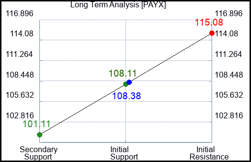 PAYX Long Term Analysis for June 25 2023 PAYX Long Term Analysis for June 25 2023