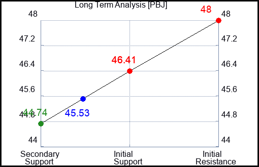 PBJ Long Term Analysis for June 25 2023 PBJ Long Term Analysis for June 25 2023