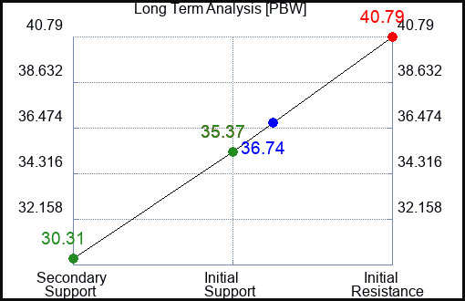 PBW Long Term Analysis for June 25 2023 PBW Long Term Analysis for June 25 2023