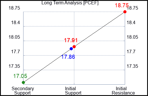 PCEF Long Term Analysis for June 25 2023 PCEF Long Term Analysis for June 25 2023
