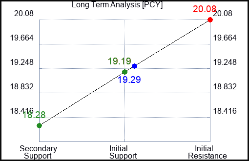 PCY Long Term Analysis for June 25 2023 PCY Long Term Analysis for June 25 2023