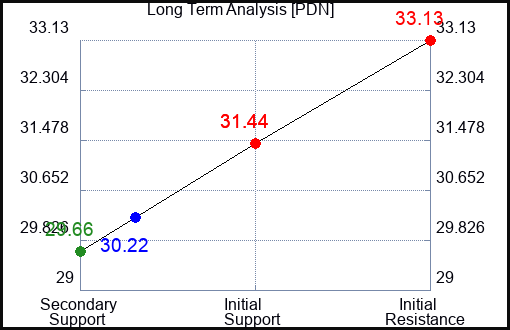 PDN Long Term Analysis for June 25 2023