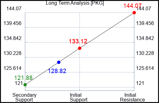 PKG Long Term Analysis for June 26 2023 PKG Long Term Analysis for June 26 2023