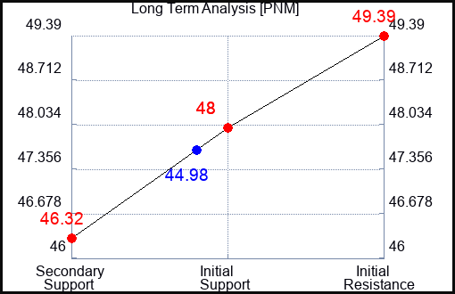 PNM Long Term Analysis for June 26 2023 PNM Long Term Analysis for June 26 2023