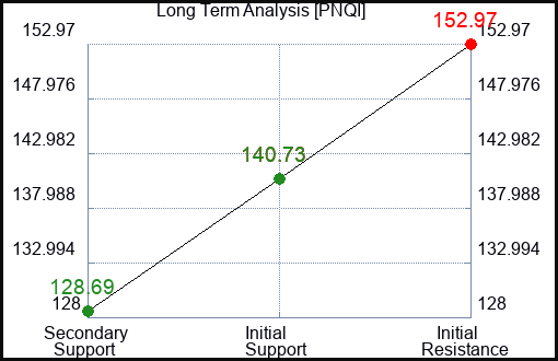 PNQI Long Term Analysis for June 26 2023