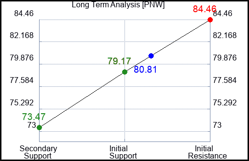 PNW Long Term Analysis for June 26 2023