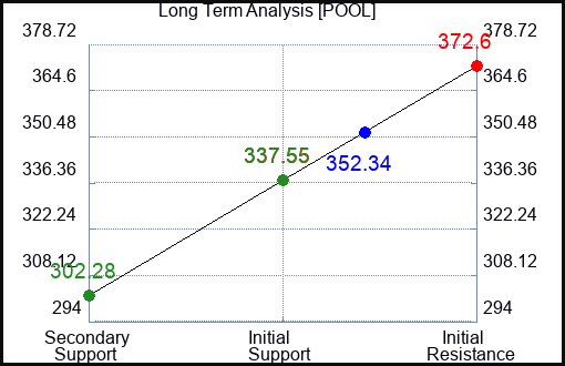 POOL Long Term Analysis for June 26 2023