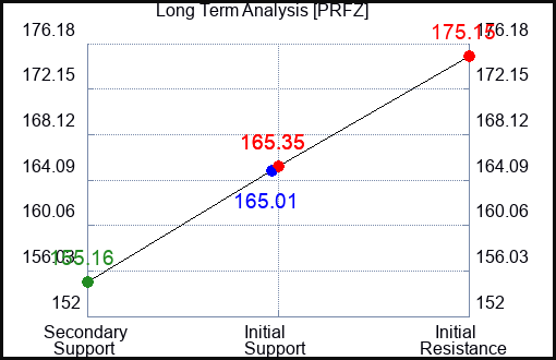 PRFZ Long Term Analysis for June 26 2023 PRFZ Long Term Analysis for June 26 2023