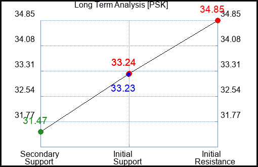 PSK Long Term Analysis for June 26 2023 PSK Long Term Analysis for June 26 2023