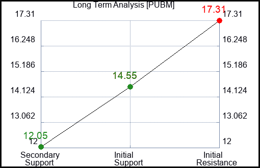 PUBM Long Term Analysis for June 26 2023 PUBM Long Term Analysis for June 26 2023