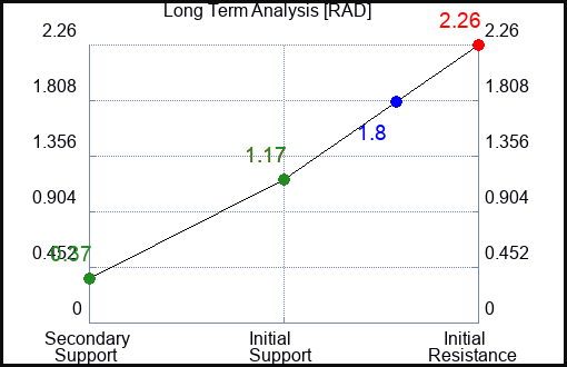 RAD Long Term Analysis for June 26 2023