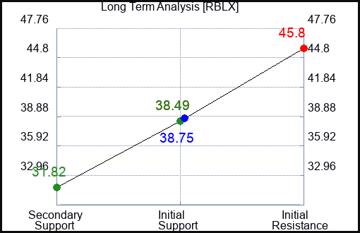 RBLX Long Term Analysis for June 26 2023 RBLX Long Term Analysis for June 26 2023