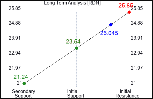 RDN Long Term Analysis for June 26 2023 RDN Long Term Analysis for June 26 2023