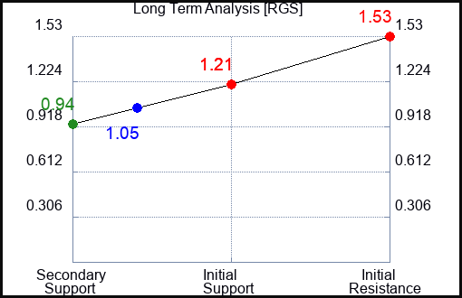RGS Long Term Analysis for June 26 2023 RGS Long Term Analysis for June 26 2023