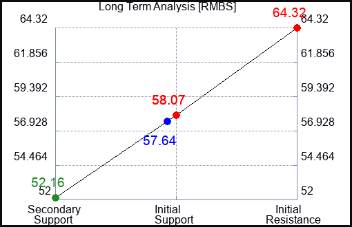 RMBS Long Term Analysis for June 26 2023 RMBS Long Term Analysis for June 26 2023