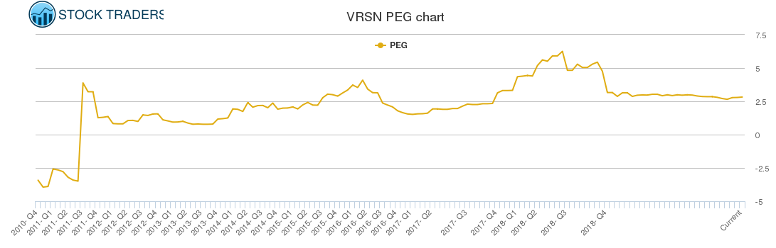 VRSN PEG chart