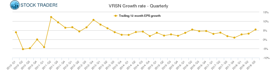 VRSN Growth rate - Quarterly