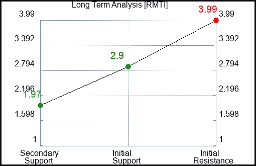 RMTI Long Term Analysis for June 26 2023