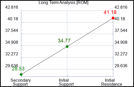 ROM Long Term Analysis for June 26 2023 ROM Long Term Analysis for June 26 2023