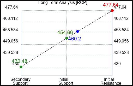 ROP Long Term Analysis for June 26 2023 ROP Long Term Analysis for June 26 2023