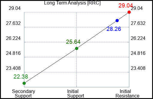 RRC Long Term Analysis for June 26 2023 RRC Long Term Analysis for June 26 2023