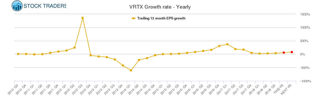 VRTX Growth rate - Yearly
