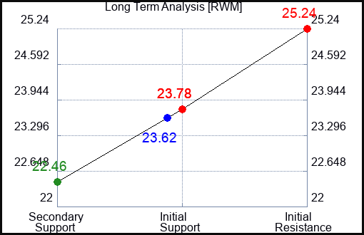 RWM Long Term Analysis for June 26 2023 RWM Long Term Analysis for June 26 2023