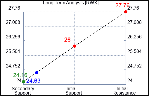 RWX Long Term Analysis for June 26 2023