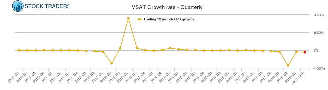 VSAT Growth rate - Quarterly