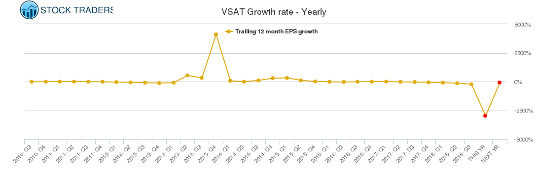 VSAT Growth rate - Yearly