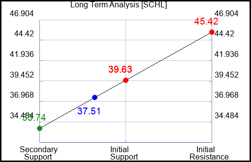 SCHL Long Term Analysis for June 26 2023 SCHL Long Term Analysis for June 26 2023