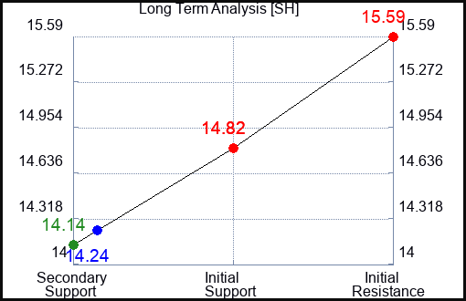 SH Long Term Analysis for June 27 2023 SH Long Term Analysis for June 27 2023