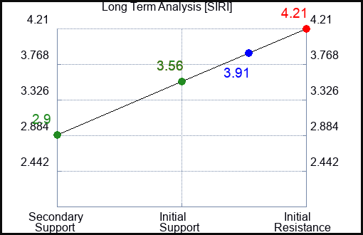 SIRI Long Term Analysis for June 27 2023 SIRI Long Term Analysis for June 27 2023