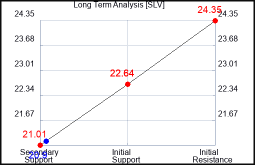 SLV Long Term Analysis for June 27 2023 SLV Long Term Analysis for June 27 2023