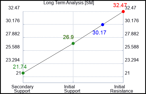 SM Long Term Analysis for June 27 2023 SM Long Term Analysis for June 27 2023
