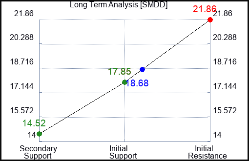 SMDD Long Term Analysis for June 27 2023 SMDD Long Term Analysis for June 27 2023