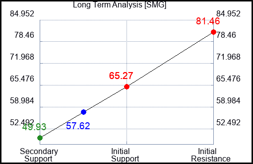 SMG Long Term Analysis for June 27 2023 SMG Long Term Analysis for June 27 2023