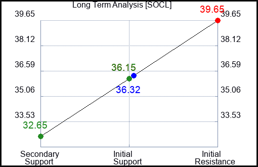 SOCL Long Term Analysis for June 27 2023 SOCL Long Term Analysis for June 27 2023
