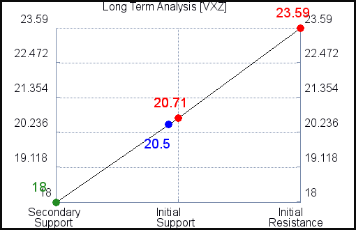 VXZ Long Term Analysis VXZ Long Term Analysis