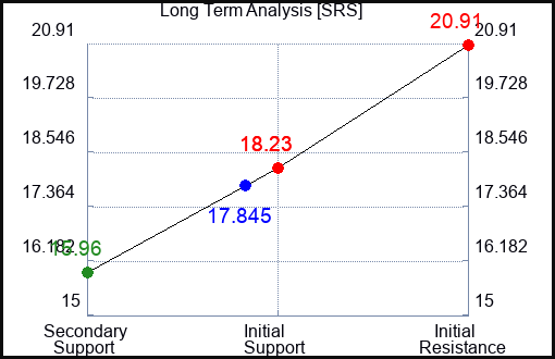 SRS Long Term Analysis for June 27 2023 SRS Long Term Analysis for June 27 2023