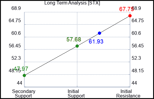 STX Long Term Analysis for June 27 2023 STX Long Term Analysis for June 27 2023