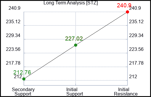 STZ Long Term Analysis for June 27 2023 STZ Long Term Analysis for June 27 2023