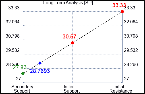 SU Long Term Analysis for June 27 2023 SU Long Term Analysis for June 27 2023